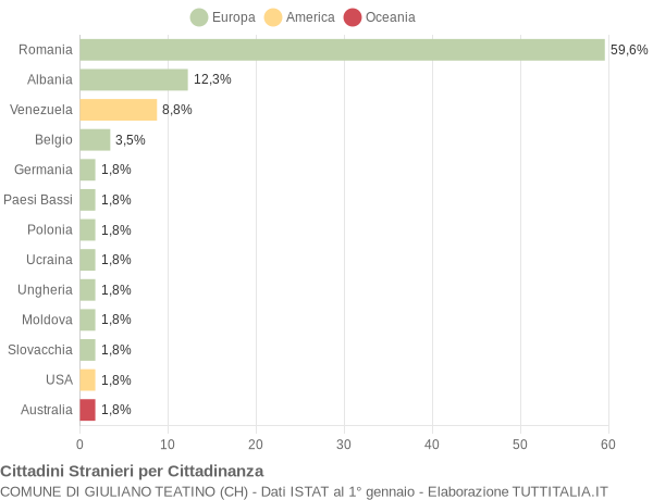 Grafico cittadinanza stranieri - Giuliano Teatino 2021