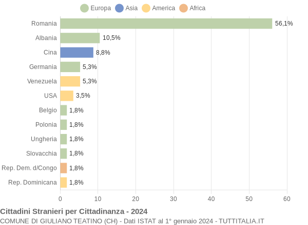 Grafico cittadinanza stranieri - Giuliano Teatino 2024