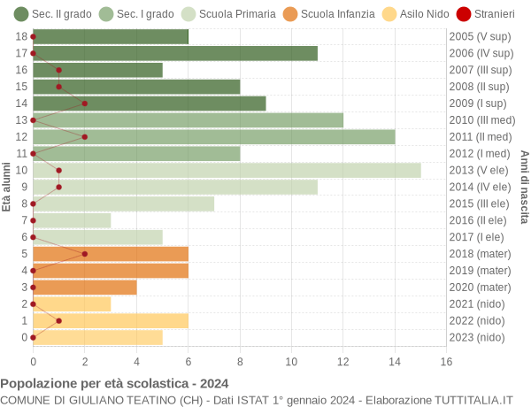 Grafico Popolazione in età scolastica - Giuliano Teatino 2024