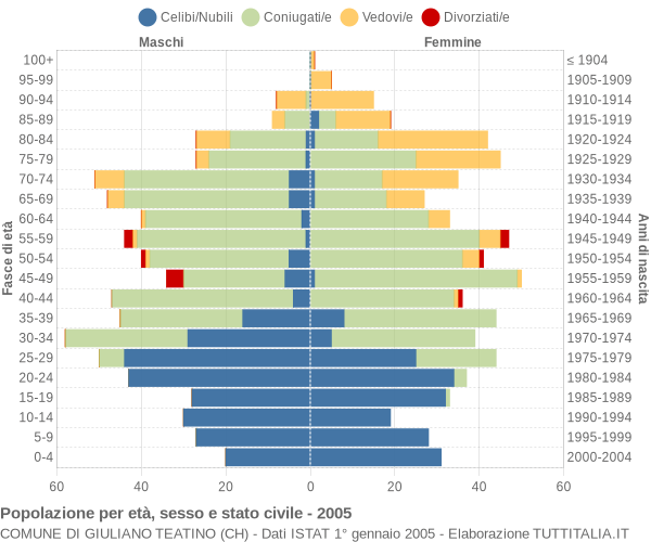 Grafico Popolazione per età, sesso e stato civile Comune di Giuliano Teatino (CH)