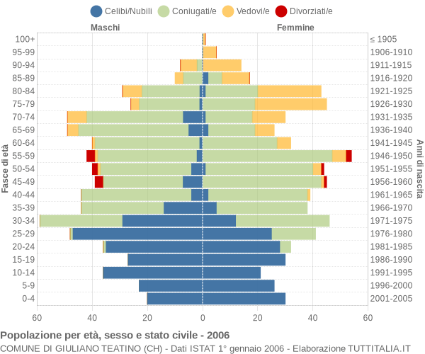 Grafico Popolazione per età, sesso e stato civile Comune di Giuliano Teatino (CH)