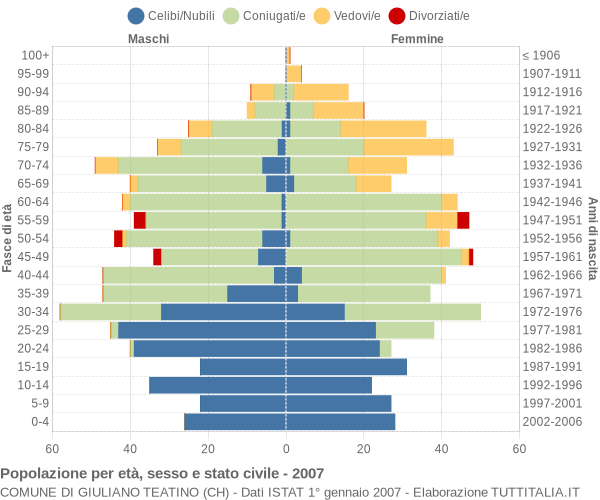 Grafico Popolazione per età, sesso e stato civile Comune di Giuliano Teatino (CH)