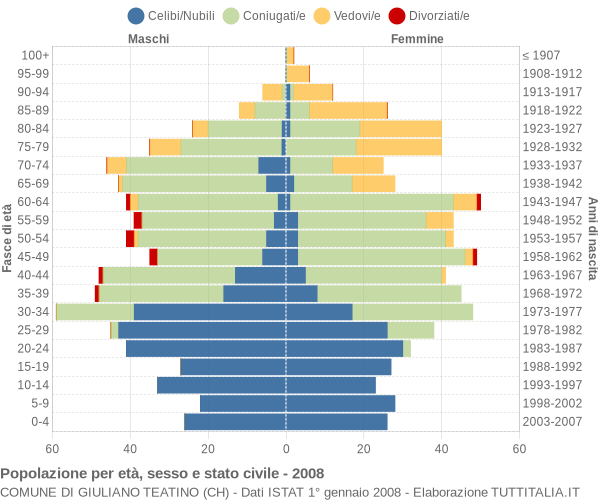 Grafico Popolazione per età, sesso e stato civile Comune di Giuliano Teatino (CH)