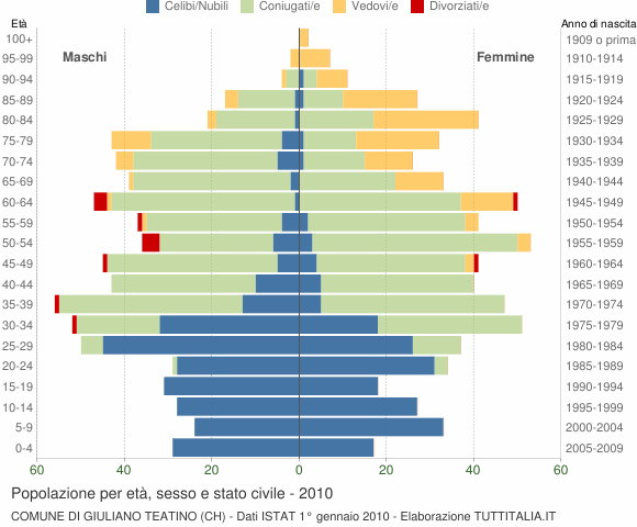 Grafico Popolazione per età, sesso e stato civile Comune di Giuliano Teatino (CH)
