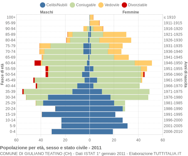 Grafico Popolazione per età, sesso e stato civile Comune di Giuliano Teatino (CH)