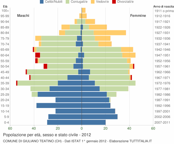 Grafico Popolazione per età, sesso e stato civile Comune di Giuliano Teatino (CH)