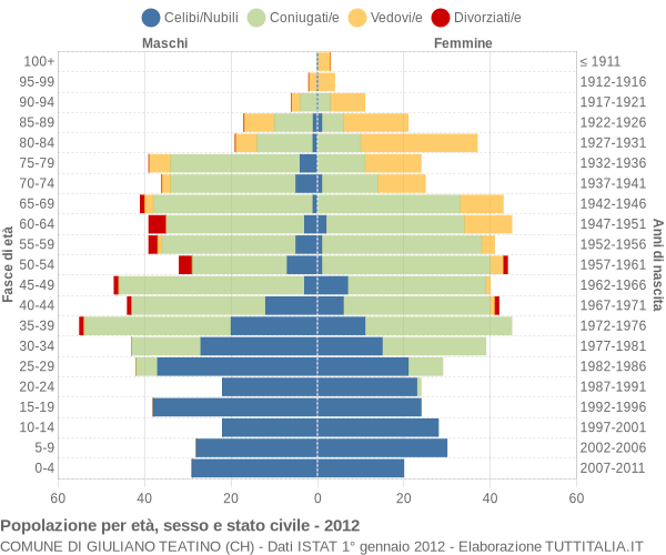 Grafico Popolazione per età, sesso e stato civile Comune di Giuliano Teatino (CH)