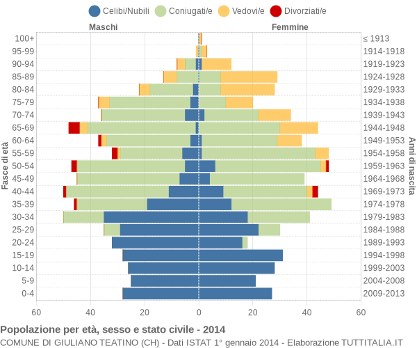 Grafico Popolazione per età, sesso e stato civile Comune di Giuliano Teatino (CH)