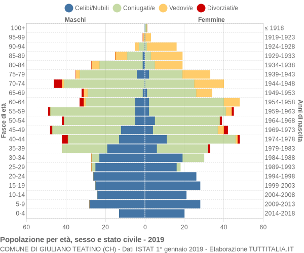 Grafico Popolazione per età, sesso e stato civile Comune di Giuliano Teatino (CH)