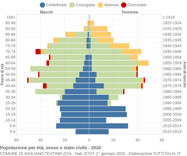 Grafico Popolazione per età, sesso e stato civile Comune di Giuliano Teatino (CH)