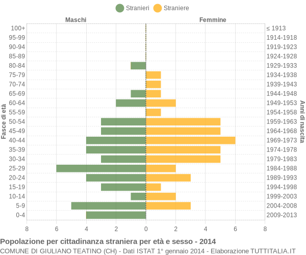 Grafico cittadini stranieri - Giuliano Teatino 2014