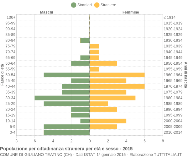 Grafico cittadini stranieri - Giuliano Teatino 2015