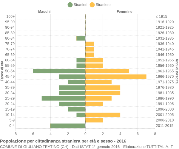 Grafico cittadini stranieri - Giuliano Teatino 2016