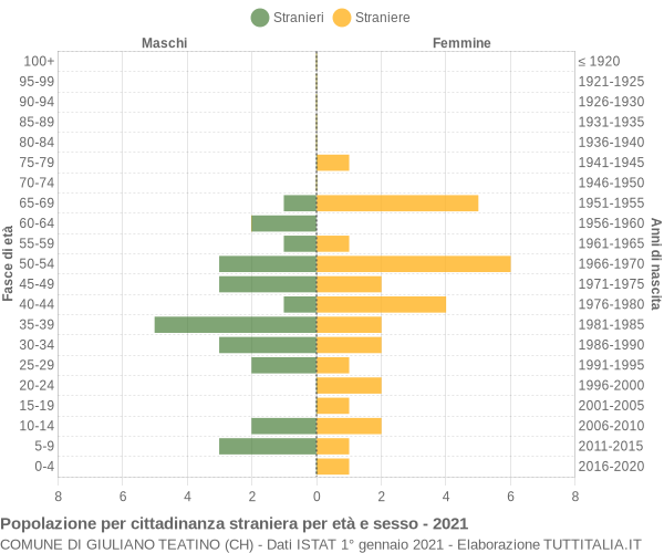 Grafico cittadini stranieri - Giuliano Teatino 2021