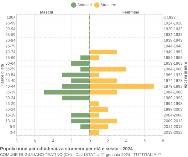 Grafico cittadini stranieri - Giuliano Teatino 2024