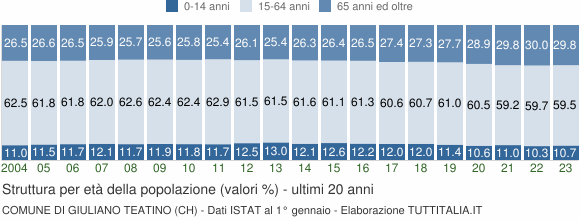 Grafico struttura della popolazione Comune di Giuliano Teatino (CH)