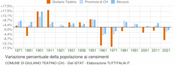 Grafico variazione percentuale della popolazione Comune di Giuliano Teatino (CH)