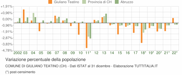 Variazione percentuale della popolazione Comune di Giuliano Teatino (CH)