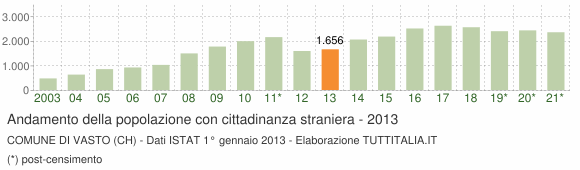Grafico andamento popolazione stranieri Comune di Vasto (CH)