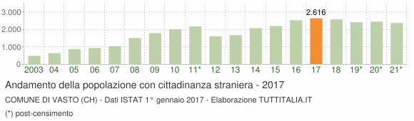 Grafico andamento popolazione stranieri Comune di Vasto (CH)