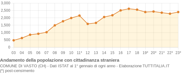 Andamento popolazione stranieri Comune di Vasto (CH)