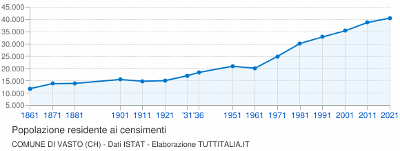 Grafico andamento storico popolazione Comune di Vasto (CH)