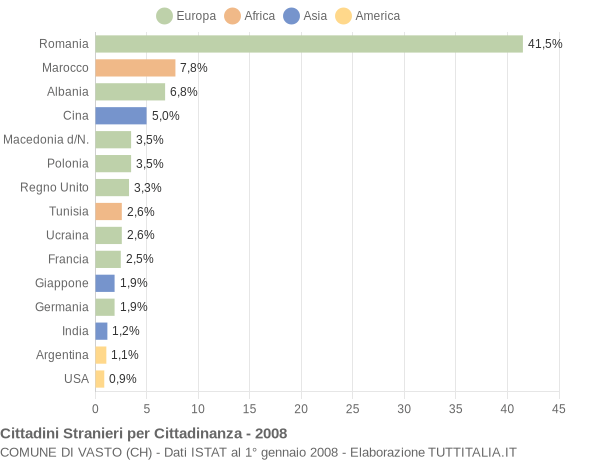 Grafico cittadinanza stranieri - Vasto 2008