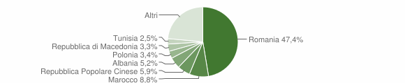 Grafico cittadinanza stranieri - Vasto 2011