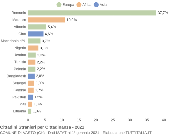 Grafico cittadinanza stranieri - Vasto 2021