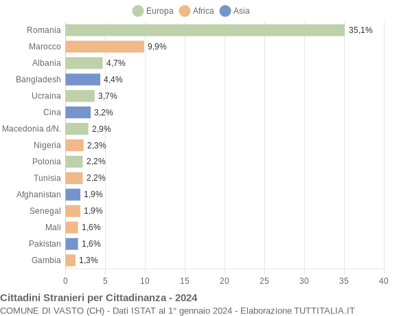 Grafico cittadinanza stranieri - Vasto 2024