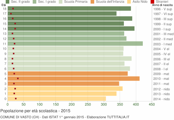 Grafico Popolazione in età scolastica - Vasto 2015