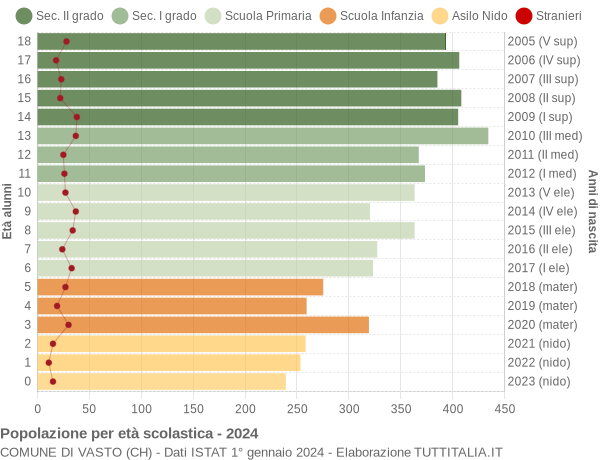 Grafico Popolazione in età scolastica - Vasto 2024