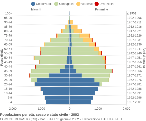 Grafico Popolazione per età, sesso e stato civile Comune di Vasto (CH)