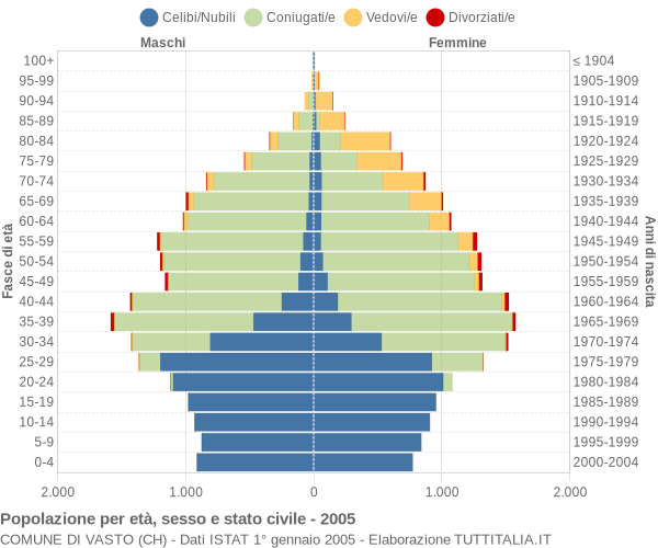 Grafico Popolazione per età, sesso e stato civile Comune di Vasto (CH)