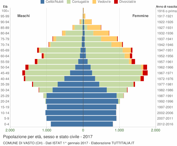 Grafico Popolazione per età, sesso e stato civile Comune di Vasto (CH)