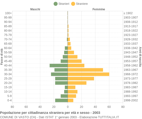 Grafico cittadini stranieri - Vasto 2003