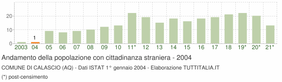 Grafico andamento popolazione stranieri Comune di Calascio (AQ)