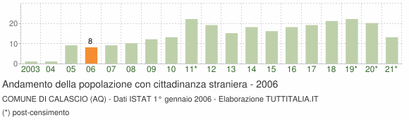 Grafico andamento popolazione stranieri Comune di Calascio (AQ)