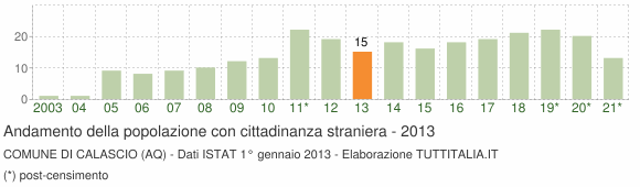 Grafico andamento popolazione stranieri Comune di Calascio (AQ)