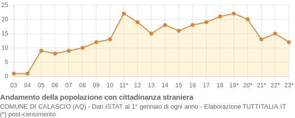 Andamento popolazione stranieri Comune di Calascio (AQ)