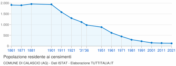 Grafico andamento storico popolazione Comune di Calascio (AQ)