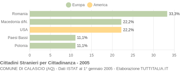 Grafico cittadinanza stranieri - Calascio 2005