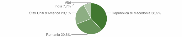 Grafico cittadinanza stranieri - Calascio 2010