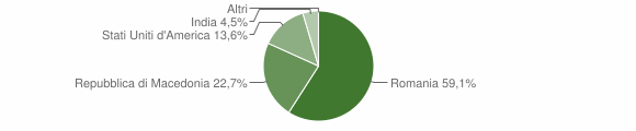 Grafico cittadinanza stranieri - Calascio 2011