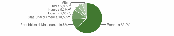 Grafico cittadinanza stranieri - Calascio 2012