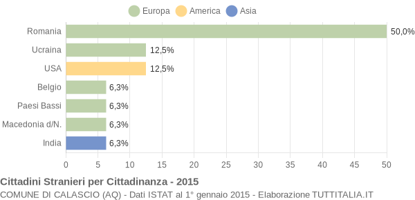 Grafico cittadinanza stranieri - Calascio 2015