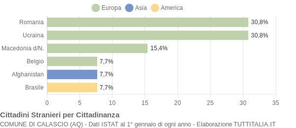 Grafico cittadinanza stranieri - Calascio 2021