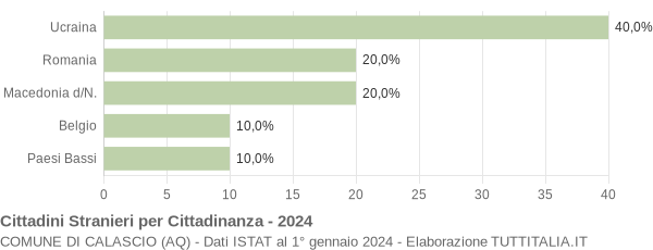 Grafico cittadinanza stranieri - Calascio 2024