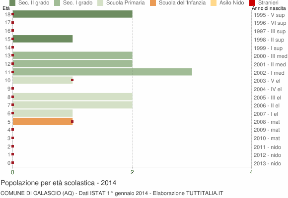 Grafico Popolazione in età scolastica - Calascio 2014