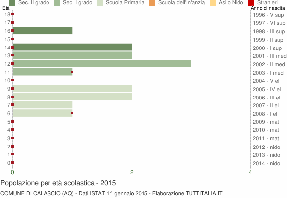 Grafico Popolazione in età scolastica - Calascio 2015